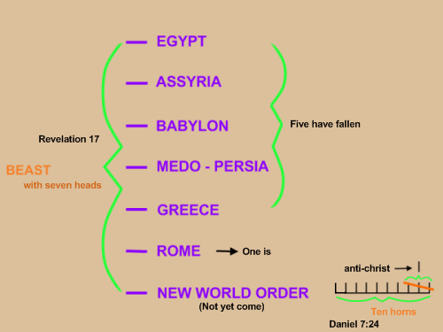 A diagram explaining the image of the beast
