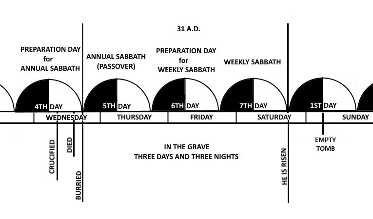 A chart counting from Good Friday evening to Easter morning.