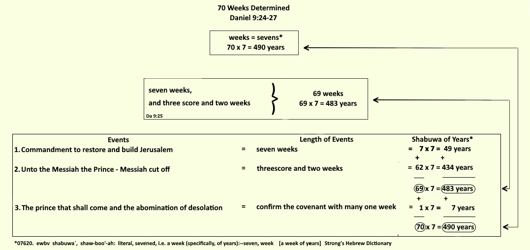 A chart explaining the seventy weeks before Christ's return