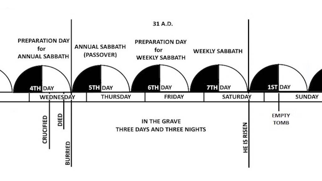 A chart explaining the actual count of three days and three nights