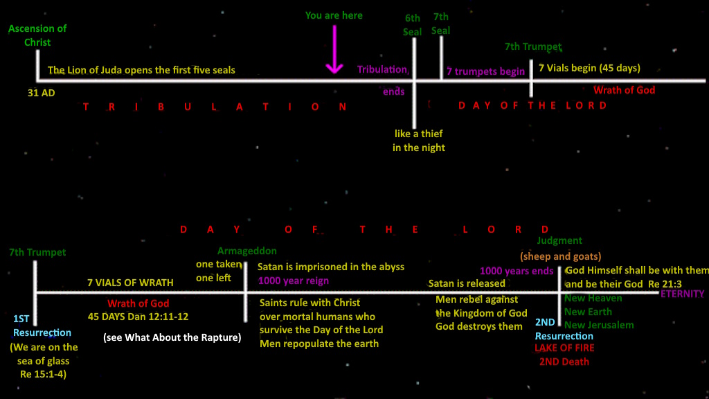 A timeline of the Day of the Lord